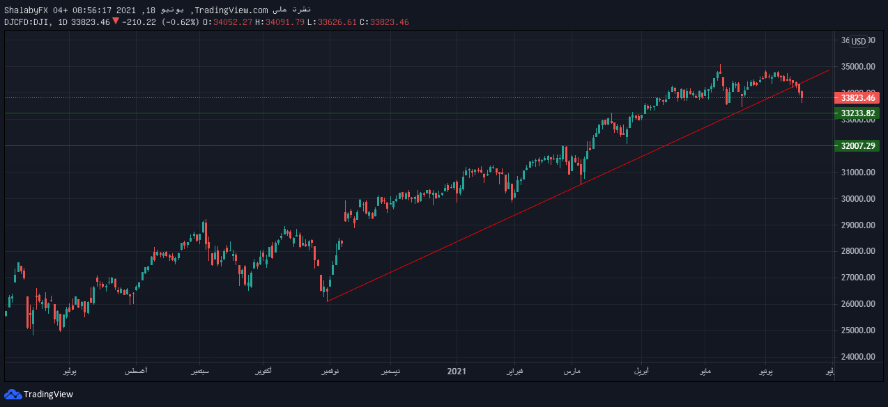 الرسم البياني اليومي لمؤشر الداو جونز